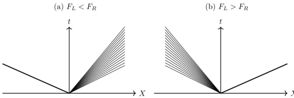 Figure 2.10: General wave patterns arising in the solution of the Riemann problem (2.84) depending on initial data