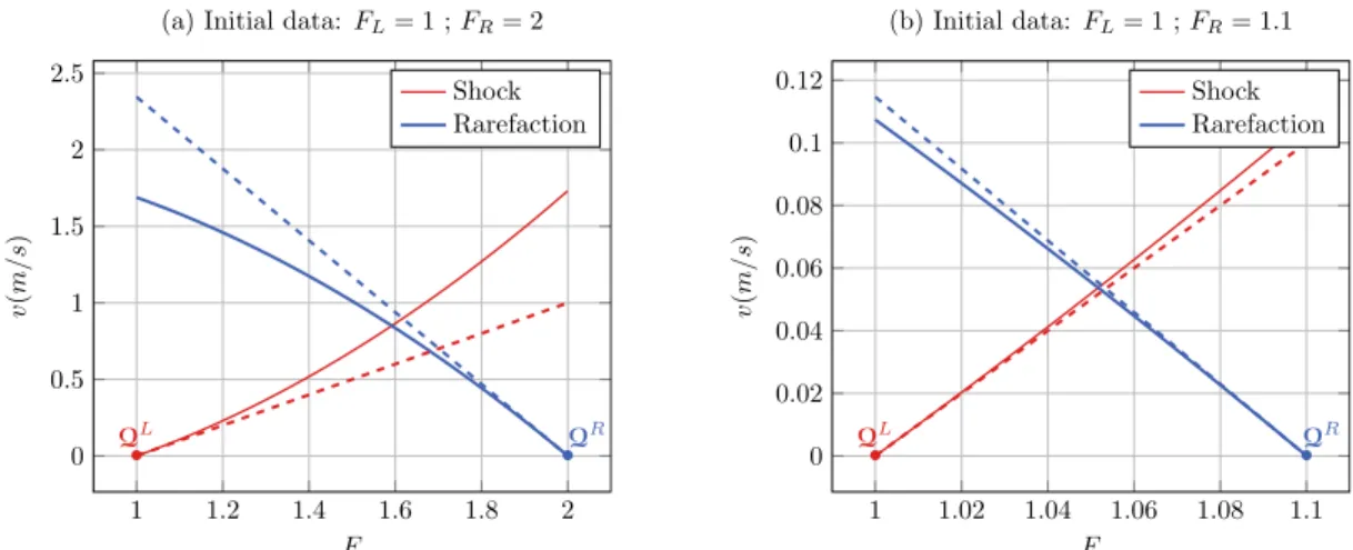 Figure 2.13: Comparison of approximate (dashed lines) and exact (solid lines) solution for a one-dimensional strain problem in a Saint-Venant-Kirchhoff hyperelastic material