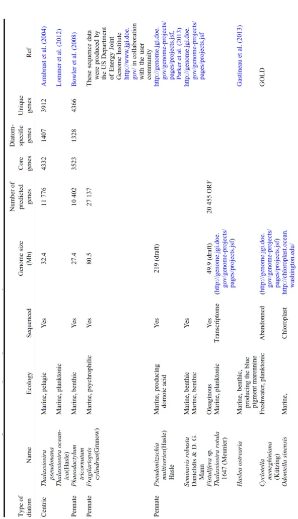 Table 2.1. List of the diatom genomes or transcriptomes sequenced or close to completion