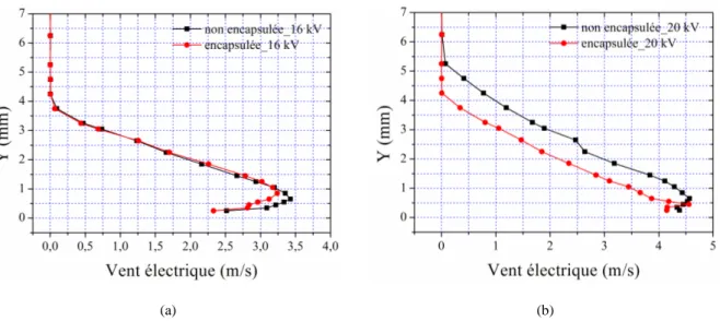 Figure 2.8. Profils de vitesse induite par la décharge avec l’électrode de masse encapsulée et non encapsulée à X= 