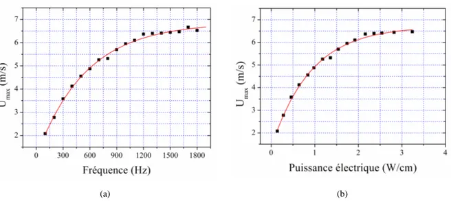 Figure 2.14. Évolution  du  maximum  de  vitesse  en  fonction  de  la  fréquence  (a)  et  de  la  puissance  électrique  consommée (b), [76]