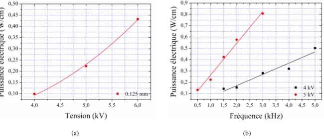 Figure 3.9. Évolution  de la  puissance électrique consommée  en fonction  de la tension (a) et  de la fréquence (b)  pour a= 0.125 mm
