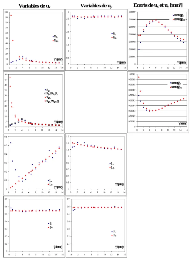 figure 2.37 : Evolutions paramétrées des sept variables en fonction de l'épaisseur (h)