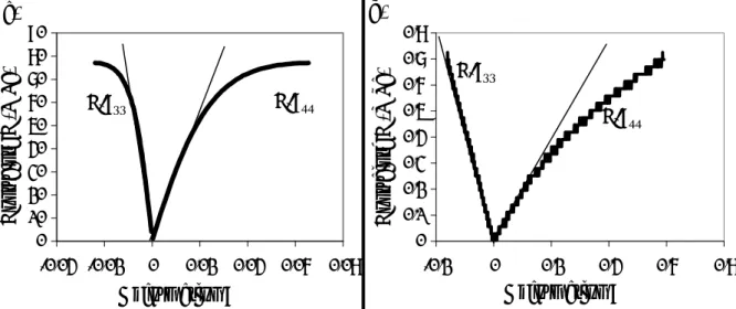 figure 2.5 : a) courbe contraintes-déformations pour le PMMA. b) courbe contrainte- contrainte-déformation pour le PSM4