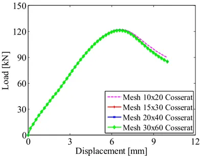 Figure 2-16 Load–displacement of four different mesh sizes based on micropolar model 