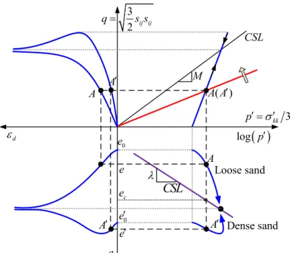 Figure 2-1 Principle of critical-state-based nonlinear hardening model for sand 