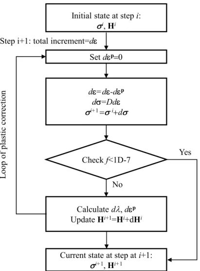 Figure 2-6 Flow chart of iteration procedure of the cutting plane algorithm 
