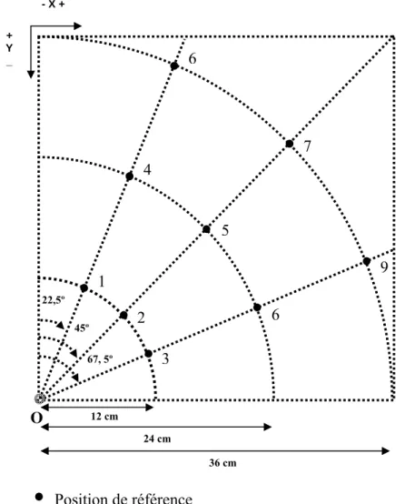 Figure 6 : Positions de référence numérotées de 1 à 9. cm : centimètres, º : degrés. 