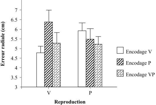 Figure 9 : Evolution de l’erreur radiale (Erreur constante) en centimètres (cm) selon le  contexte sensoriel de l’encodage : visuel (V), proprioceptif (P) et visuo-proprioceptif (VP) et  ce, lorsque la reproduction est visuelle (V) ou proprioceptive (P)
