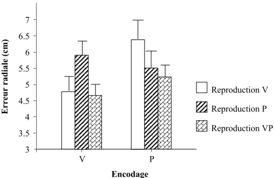 Figure 10 : Evolution de l’erreur radiale (erreur constante) en centimètres (cm) selon le  contexte sensoriel de la reproduction : visuel (V), proprioceptif (P) et visuo-proprioceptif (VP)  et ce,  lorsque l’encodage est visuel (V) ou proprioceptif (P)