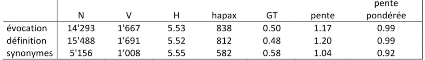 Table 1. Taille et richesse comparées des réponses lexicales lemmatisées 