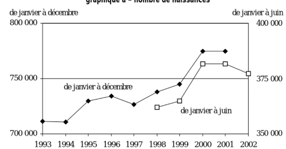 graphique a – nombre de naissances