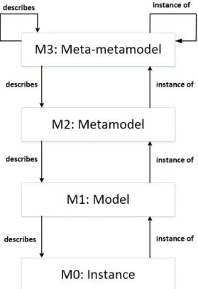 Figure 2.1: MDA 4-layer architecture
