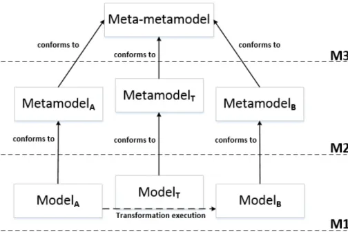 Figure 2.2: Relationship between models and model transformations