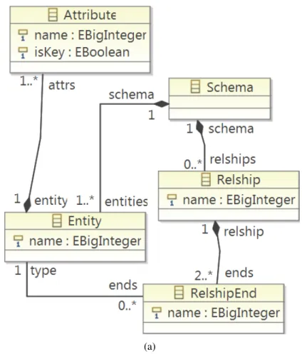 Figure 4.1: Running example: (a) Metamodel for ER diagrams, (b) OCL invariants constraining the choice of identifier names.