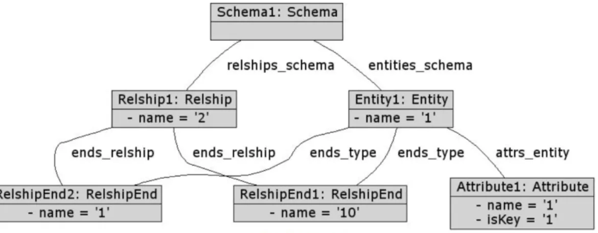 Figure 4.4: Valid instance of the running example model