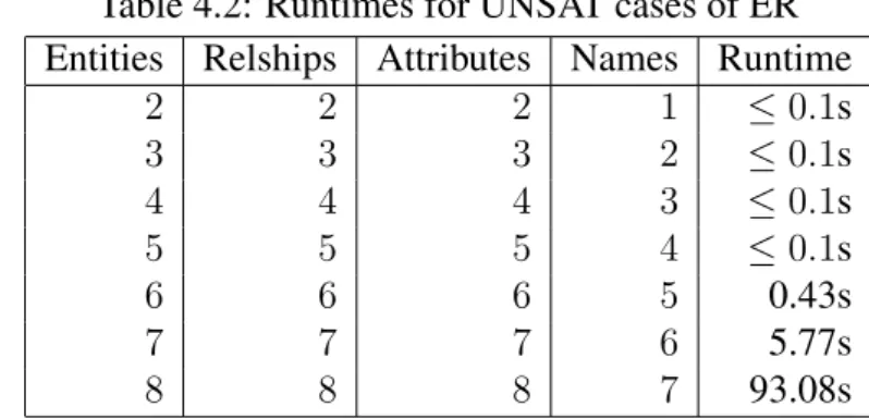 Table 4.2: Runtimes for UNSAT cases of ER Entities Relships Attributes Names Runtime