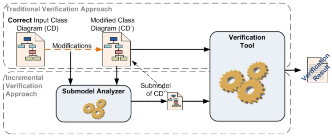 Figure 5.1: Traditional Verification vs Incremental Verification