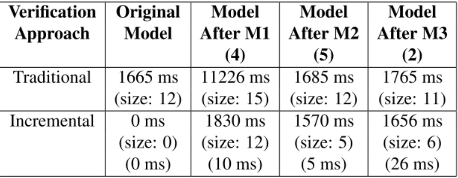 Table 5.1: Comparison of approaches when verifying a small model Verification Original Model Model Model