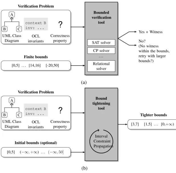 Figure 6.1: Comparison of verification approaches: (a) Typical flow with a bounded verification tool, (b) Approach proposed.