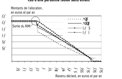 Graphique : comparaison des barèmes d'aide au logement en location avant et après la réforme