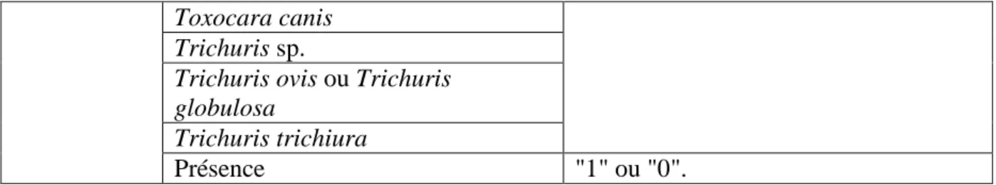 Tableau 10 : Structure de la base de données. 