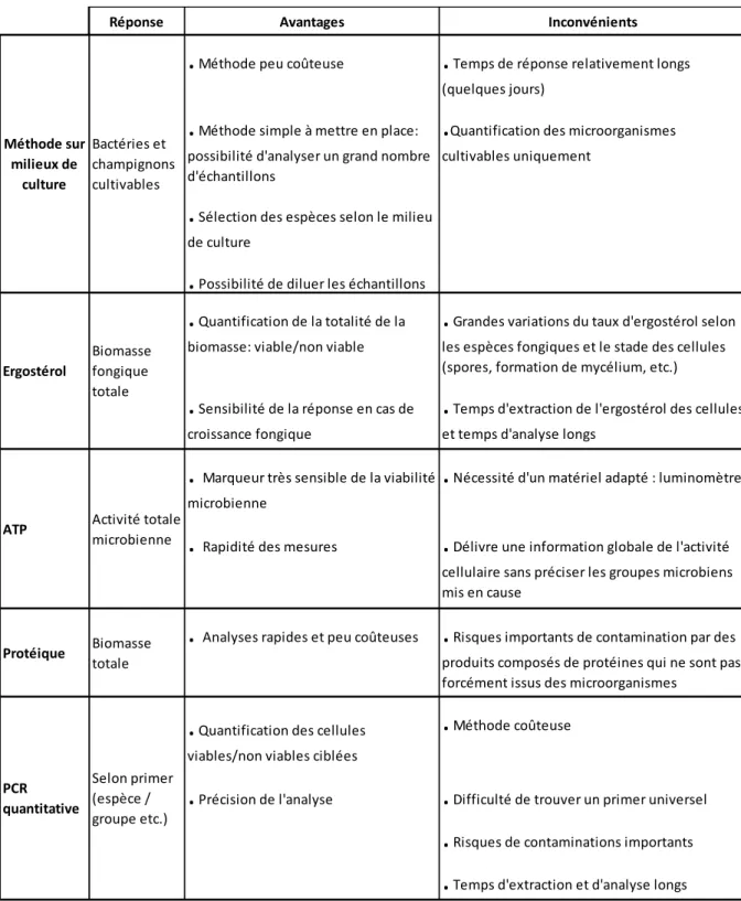 Tableau  II-  1.  Tableau  récapitulatif  des  avantages  et  inconvénients  de  quelques  méthodes  de  quantification des microorganismes  