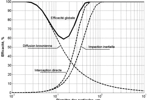 Figure  I-  11.  Efficacité  fractionnelle  pour  chaque  mécanisme  de  capture  et  efficacité  totale  d’un  filtre  vierge – Adaptée de (Bailly et al., 2001) 
