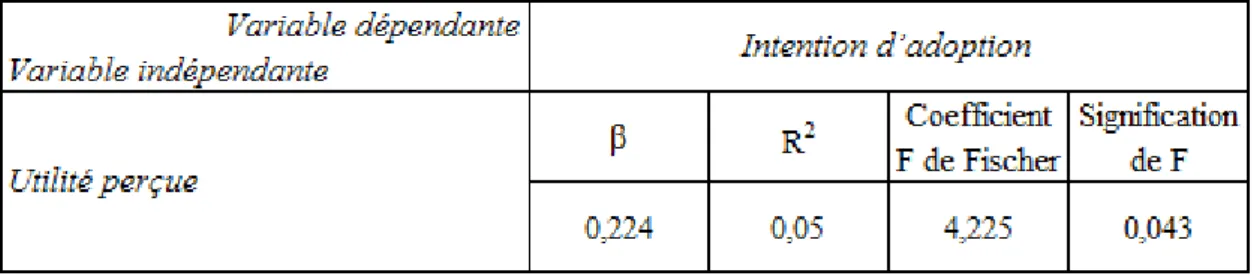 Tableau 5: Vérification des hypothèses H3.2et H3.3 