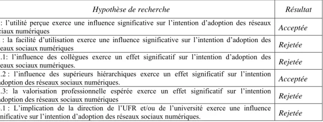 Tableau 6: Récapitulatif du test des hypothèses 