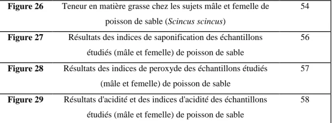 Figure 26  Teneur en matière grasse chez les sujets mâle et femelle de  poisson de sable (Scincus scincus) 