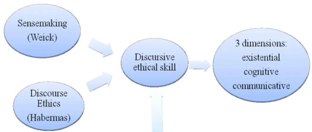 Figure 1  Discursive  ethical  skill:  a  conceptual  framework  (see  online  version  for  colours) 