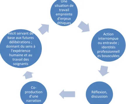 Figure 1 : la place de l’éthique dans le processus de Sensemaking 