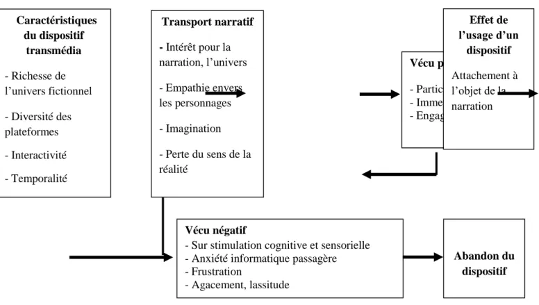 Figure 1 – Schéma conceptuel de l’expérience d’un dispositif transmédia 