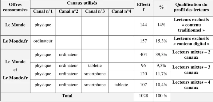 Tableau 2. Combinaisons des canaux mobilisés pour lire Le Monde et/ou Le  Monde.fr 