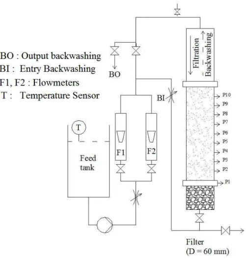 Figure 3.6.  Diagram of the experimental setup used for pressure drop measurements. 