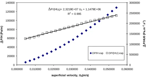 Figure 3.7. Pressure gradient across the fixed bed as a function of superficial velocity (SPS at  23.3 °C)