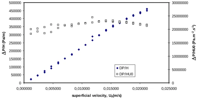 Figure 3.8. Pressure gradient across the fixed bed as a function of superficial velocity (EDS at  23.3 °C) 