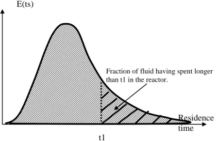 Figure 3.10. Typical example of response  We can also determine the  average residence time: 
