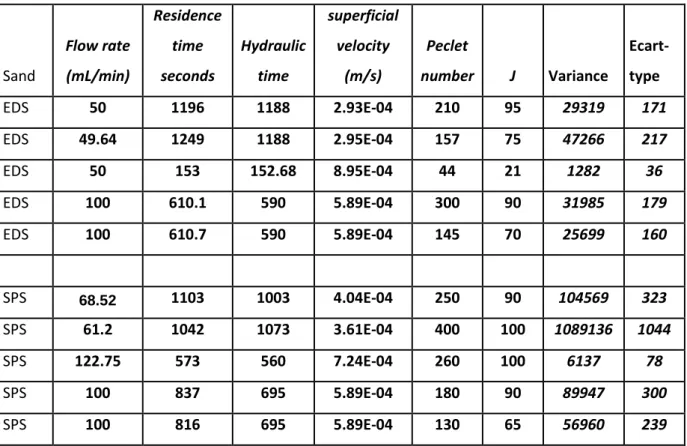 Table 3.4. Results of experimental study of the RTD  for high flow rates (50 – 100 mL/min)