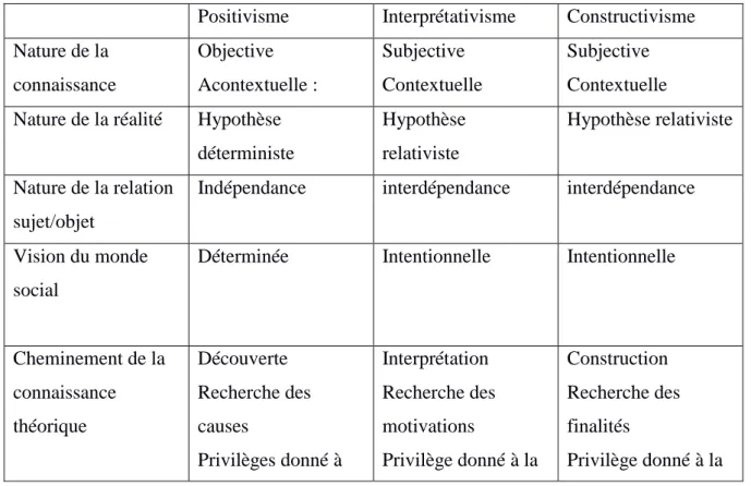 Tableau 4. 1: Les caractéristiques des grands paradigmes (adapté de Perret et Seville, 2007,  p.221) 