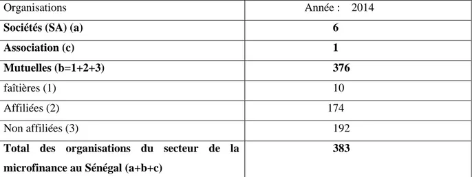 Tableau 4. 4: Récapitulatif des effectifs des organisations de microfinance au Sénégal en  2014 