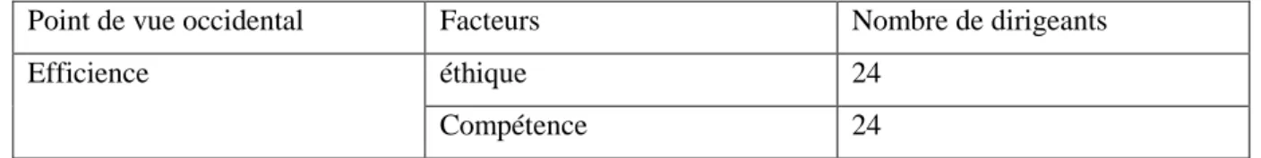 Tableau  5.  1:  Les  facteurs  clés  d'un  dirigeant  modèle  du  point  de  vue  occidental  (24  dirigeants interrogés dont 15 dirigeants pour 12 mutuelles, 5 dirigeants pour 1 société et  4 dirigeants pour 1 association)