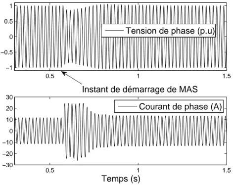 Figure 1.13 – Tension et courant de phase lors du d´emarrage de MAS