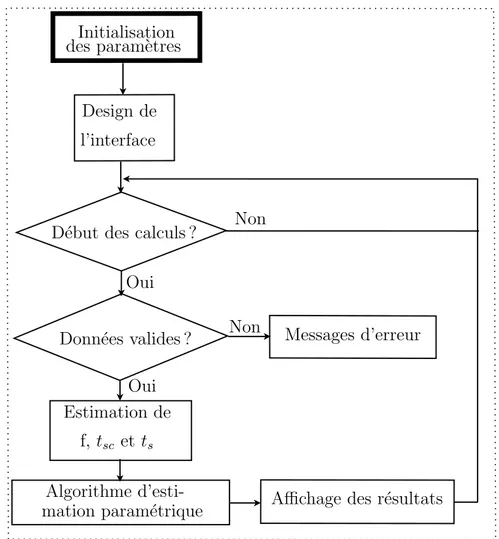 Figure 2.10 – Diagramme g´en´eral d’estimation param´etrique de la machine