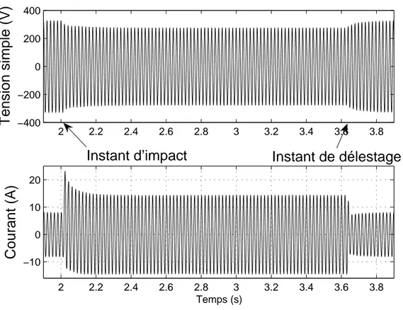 Figure 2.17 – Tension et courant exp´erimentaux de la GS `a v f = 30V avec variation de la charge