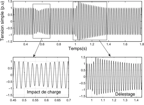 Figure 3.3 – Tension simple de la GS munie d’ESC lors d’impact/d´elestage de charge (t impact = 500ms, t d´ elestage = 1s)