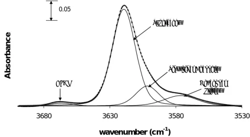 Fig. 4.9 Deconvolution of OH band at 3620 cm -1  corresponding to hydroxyl groups able to retain pyridine  adsorbed at 150ºC