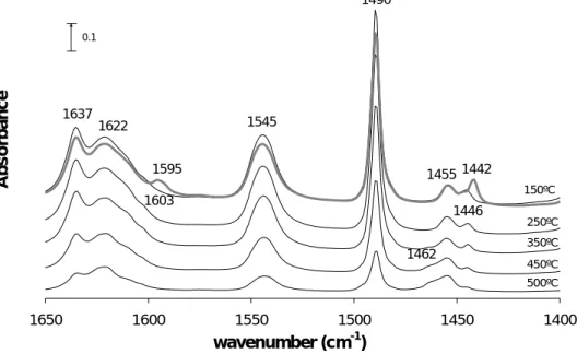 Fig. 4.11 IR subtracted spectra of the HMCM-22 sample in the 1400-1650 cm -1  region at different desorption  temperatures 150ºC, 250ºC, 350ºC, 450ºC and 500ºC (NaMCM-22 is in gray)