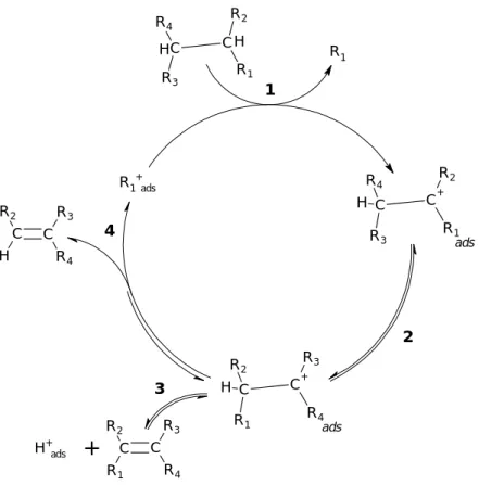 Fig. 2.18 Classical cracking mechanism for an alkane molecule consisting of 1) hydride transfer, 2)  isomerization, 3) deprotonation and 4) β-scission [19]